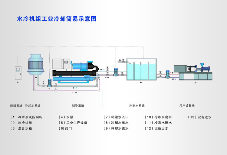 水冷螺桿式冷水機原理圖