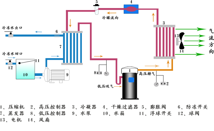 風冷式冷水機